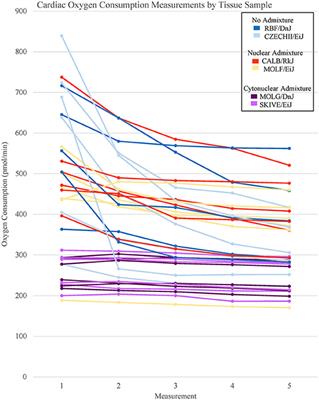 Admixture Effects on Coevolved Metabolic Systems